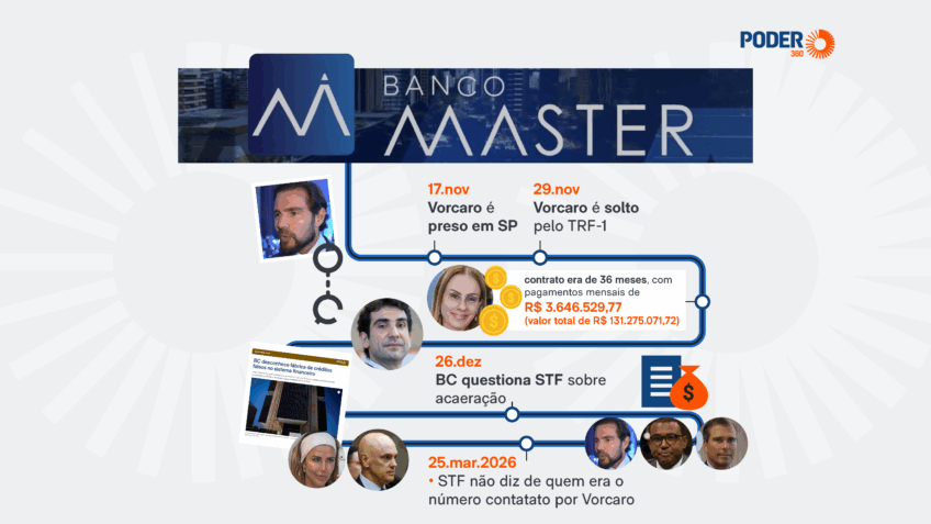 Em 1 ano, Master vai de compra pelo BRB a acordo de Vorcaro com PF