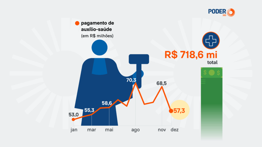 Auxílio-saúde que STF deixou furar o teto custou R$ 718 mi