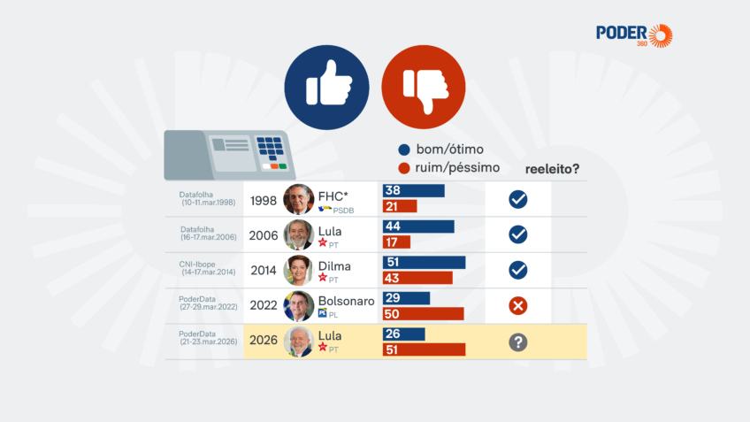 Lula é tão desaprovado quanto Bolsonaro a 6 meses da eleição
