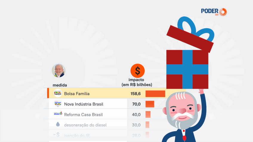 Pacote de bondades de Lula soma R$ 403,2 bi em ano eleitoral