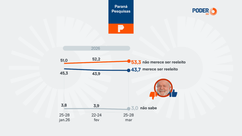 Paraná Pesquisas: 53,3% dizem que Lula não merece ser reeleito