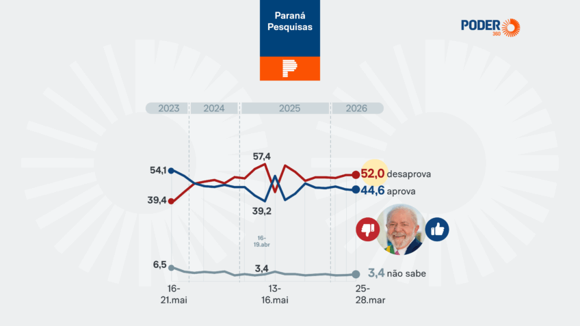 Desaprovação de Lula estaciona em março, mas ainda supera aprovação