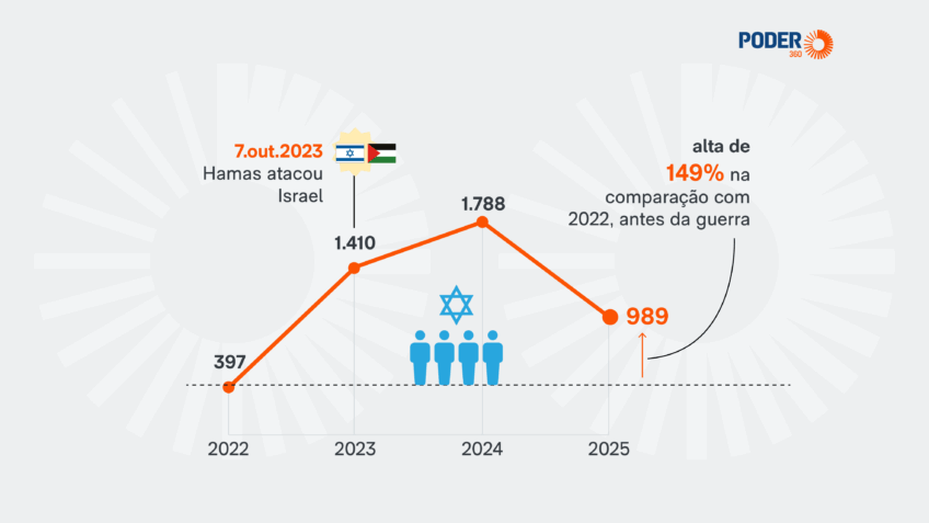 Antissemitismo no Brasil cresceu após o 7 de Outubro, diz Conib