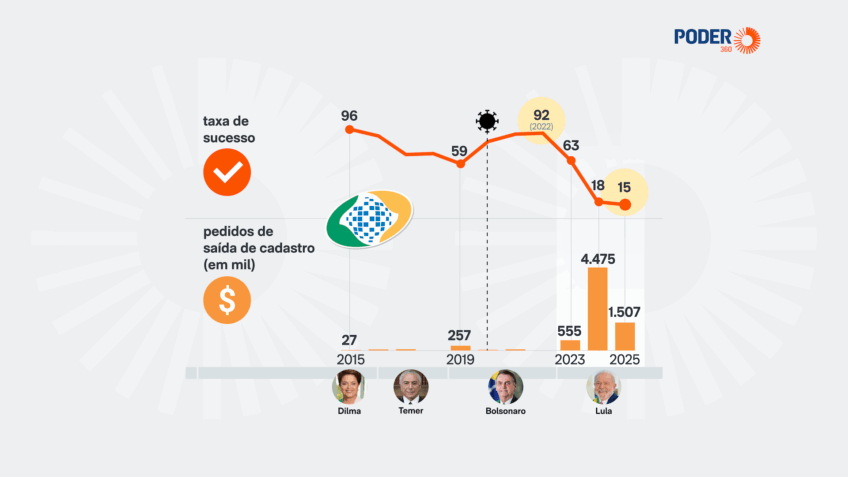 Corte de possíveis fraudes no INSS sob Lula cai de 92% para 15%