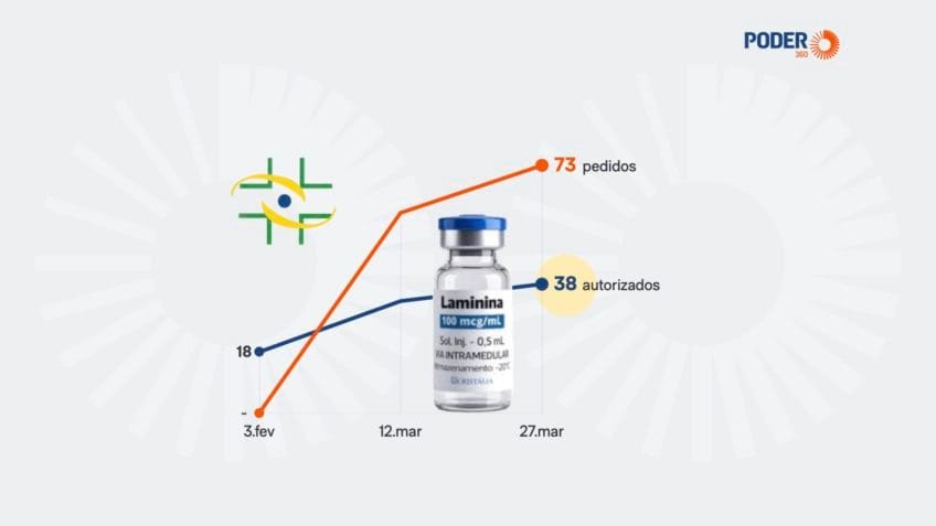 Anvisa libera polilaminina para 38 pacientes