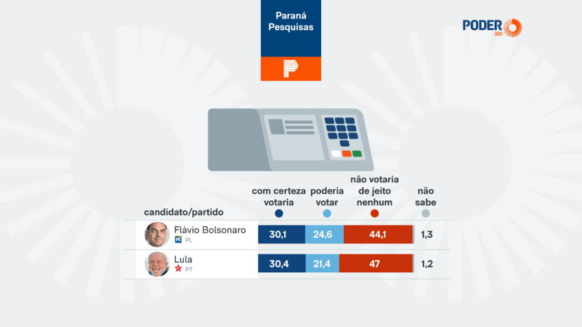 47,0% rejeitam votar em Lula e 44,1%, em Flávio Bolsonaro