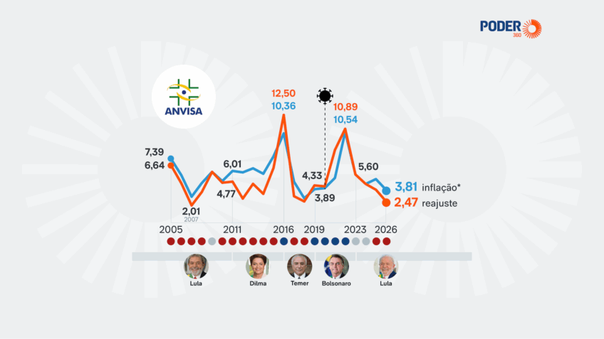 Reajuste médio de remédios foi menor que inflação em 14 anos desde 2005