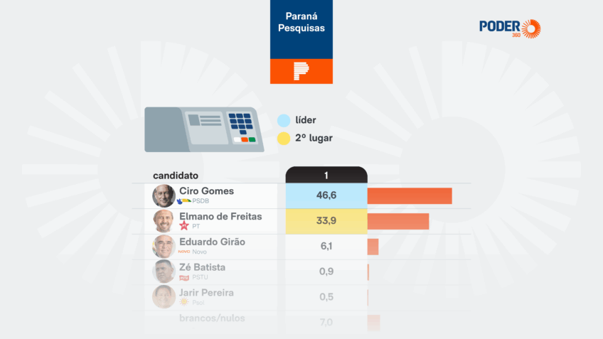 Ciro Gomes lidera disputa pelo governo do Ceará, diz Paraná Pesquisas