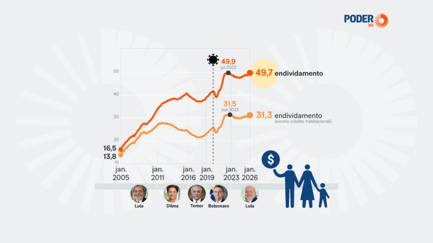 Endividamento das famílias se aproxima da máxima histórica, diz BC