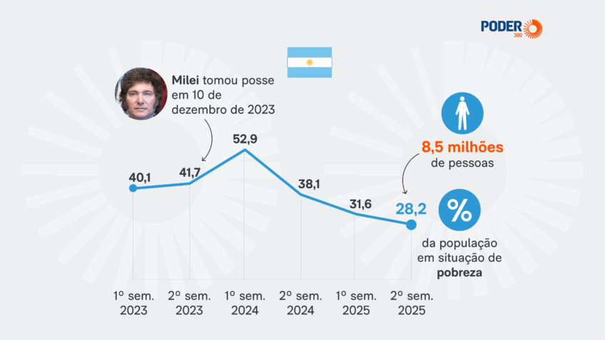Pobreza na Argentina cai para 28,2%, menor nível sob Milei