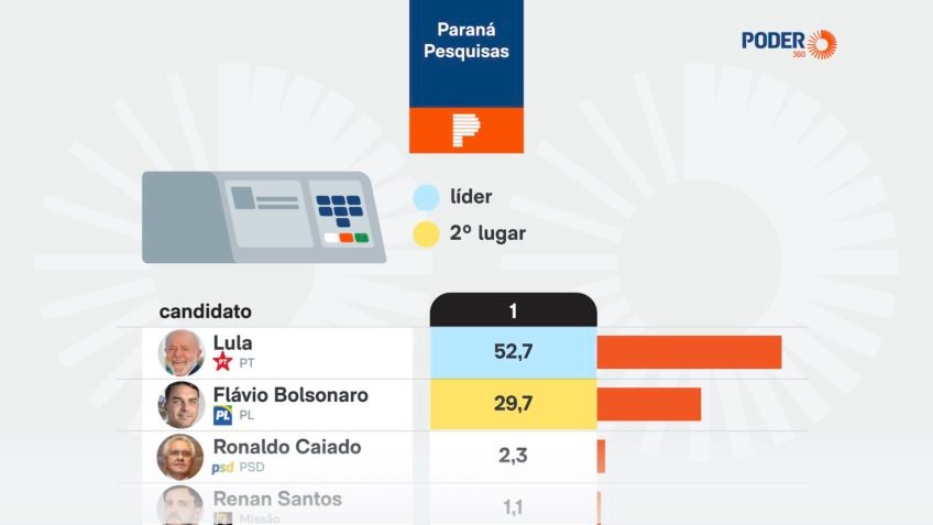 Lula lidera disputa pelo Planalto no Ceará, diz pesquisa