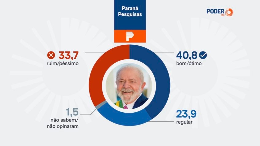 Governo Lula é aprovado por 55,7% no CE, diz Paraná Pesquisas