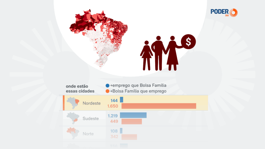 2.639 cidades têm mais Bolsa Família que emprego com carteira