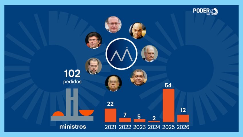 Moraes e Toffoli foram alvos de 12 pedidos de impeachment após Master