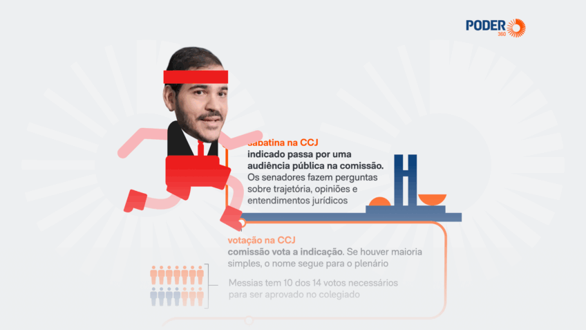 Saiba quais são os próximos passos de Messias até o STF