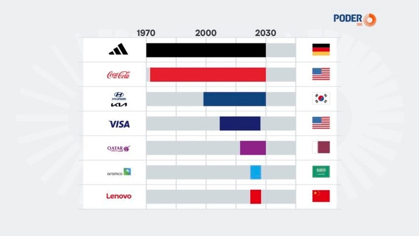 Adidas é a parceira comercial mais antiga da Fifa