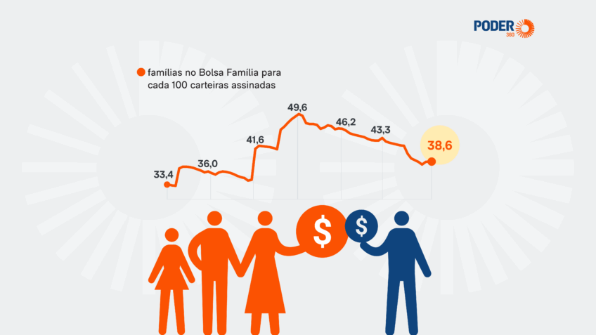 Dependência do Bolsa Família na economia para de cair