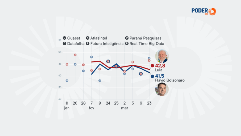 Flávio encurta distância para Lula no 2º turno a 6 meses da eleição