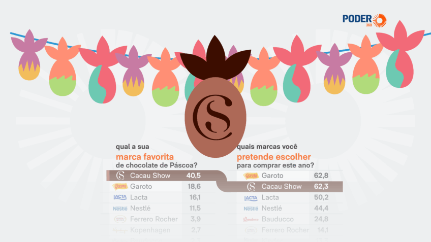 Cacau Show é favorita, mas fica atrás em intenção de compra na Páscoa