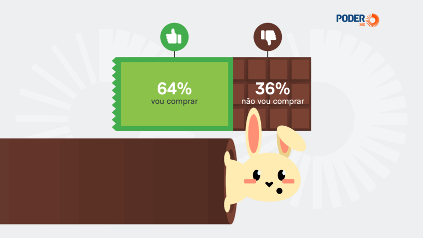 Preço alto pesa e 36% dizem que não comprarão chocolate nesta Páscoa