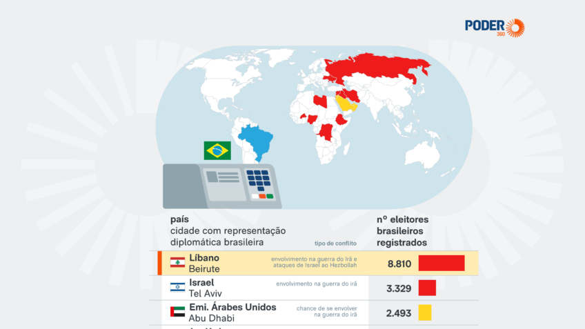 Brasil tem 13 mil eleitores registrados em conflitos no exterior