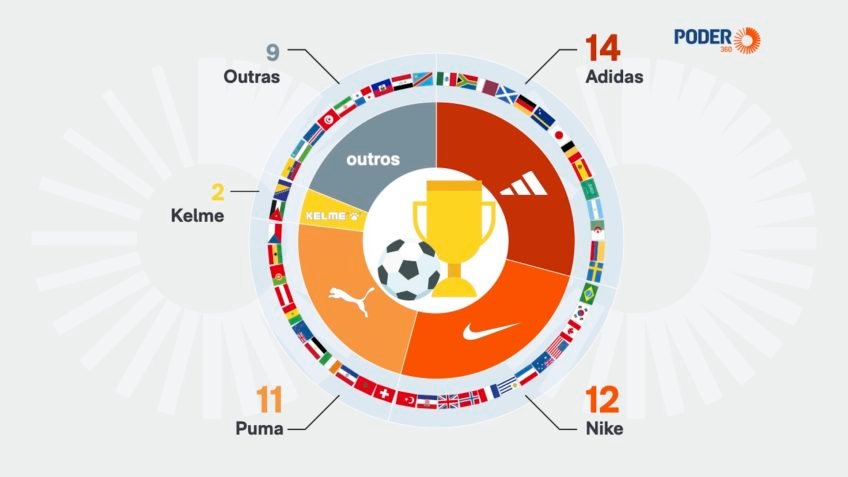 Adidas veste 14 das 48 seleções da Copa do Mundo 2026