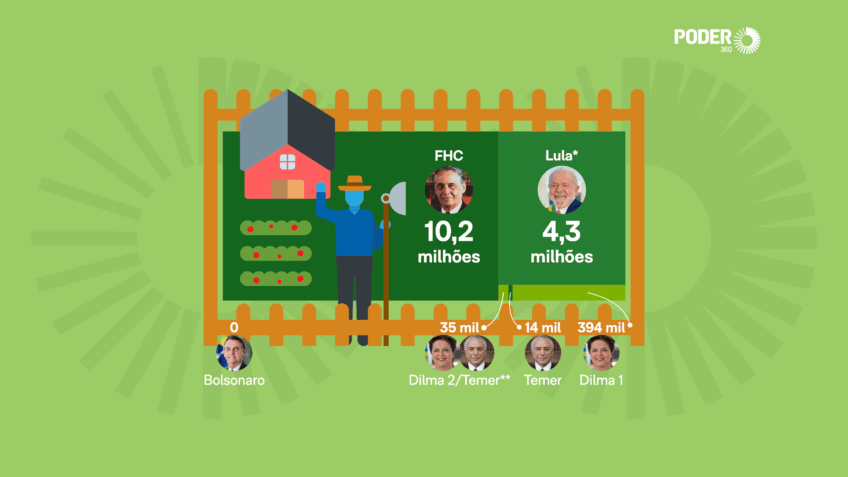 Lula exagera ao comparar reforma agrária entre governos