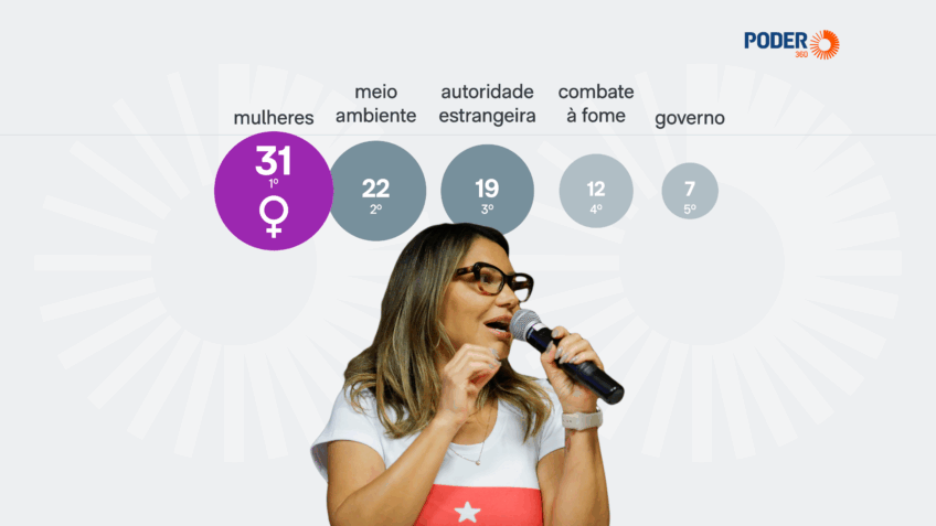 A 6 meses das eleições, Janja prioriza pautas relacionadas a mulheres