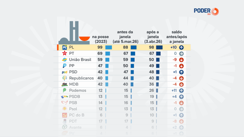 PL lidera filiações na janela partidária de 2026