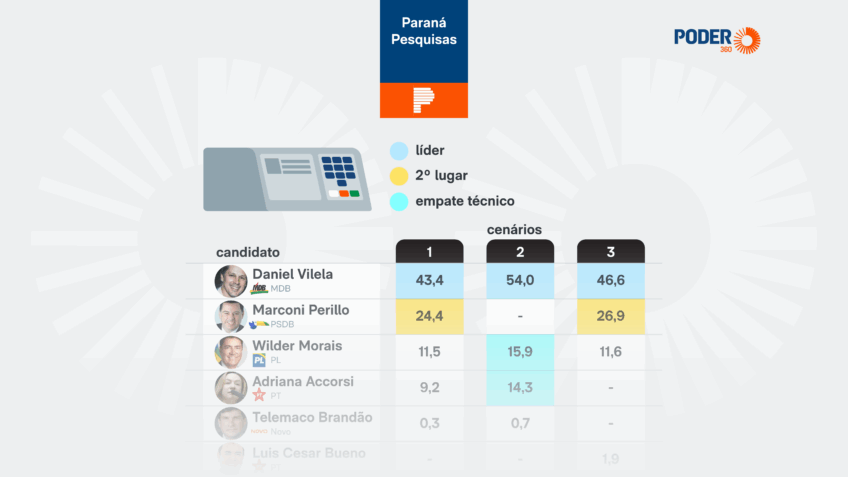 Daniel Vilela lidera disputa pelo governo de Goiás, diz pesquisa