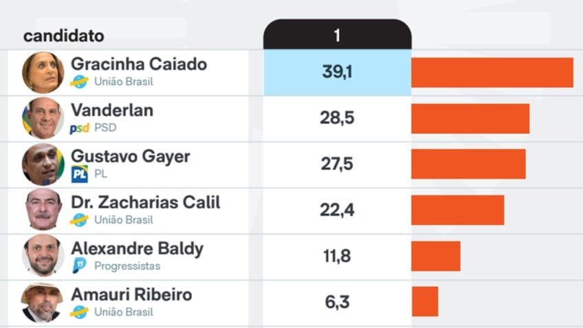 Gracinha Caiado lidera intenções de voto para o Senado em Goiás