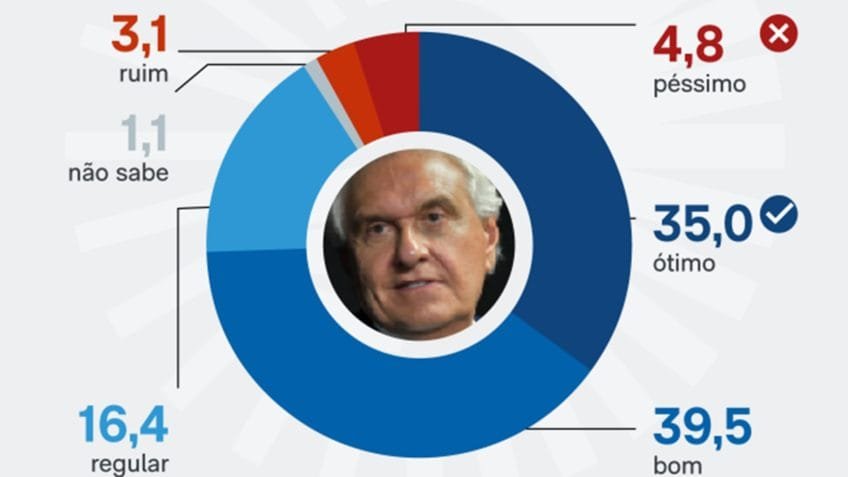 Caiado deixa governo aprovado por 84,7% dos goianos